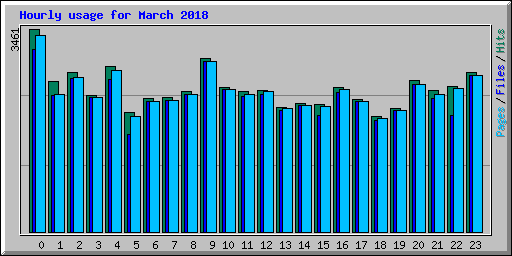 Hourly usage for March 2018