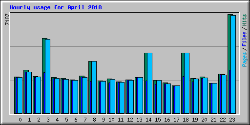 Hourly usage for April 2018