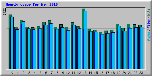 Hourly usage for May 2018
