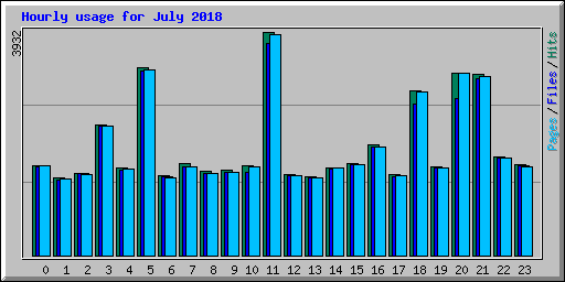 Hourly usage for July 2018