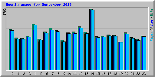 Hourly usage for September 2018