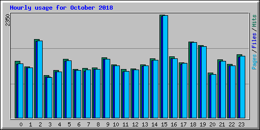 Hourly usage for October 2018