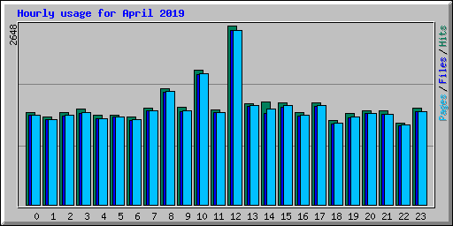 Hourly usage for April 2019