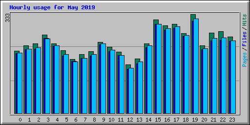 Hourly usage for May 2019