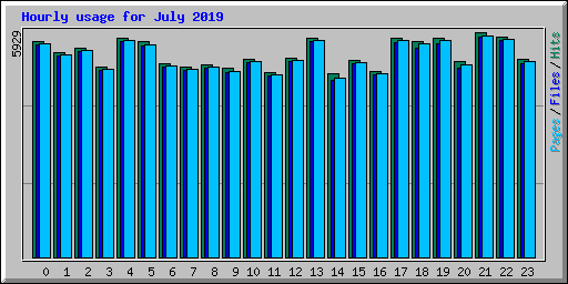 Hourly usage for July 2019