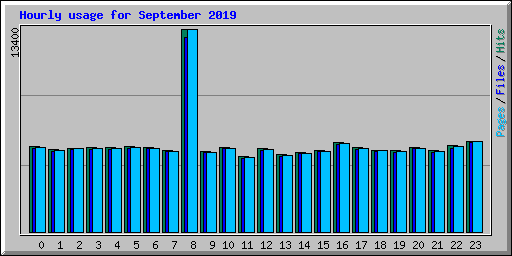 Hourly usage for September 2019