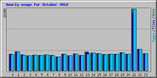 Hourly usage for October 2019