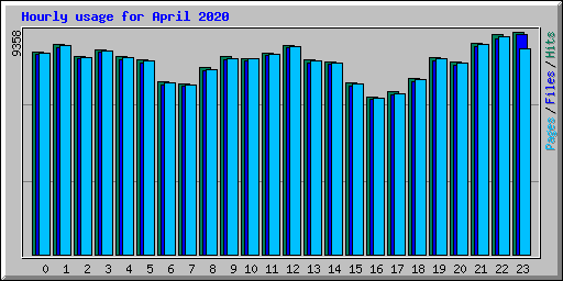 Hourly usage for April 2020