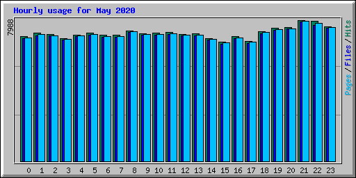 Hourly usage for May 2020