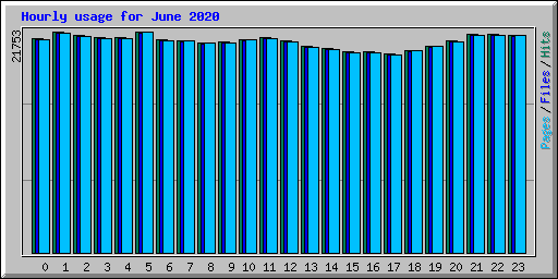 Hourly usage for June 2020