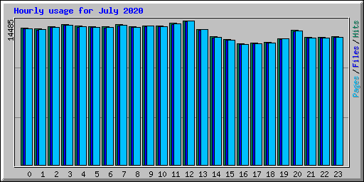 Hourly usage for July 2020