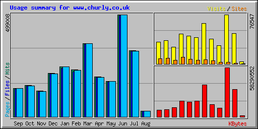 Usage summary for www.churly.co.uk